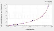 Zebrafish NFE2L2(Nuclear Factor, Erythroid Derived 2 Like Protein 2) ELISA Kit