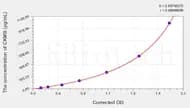 Canine CKMB (Creatine Kinase MB isoenzyme) ELISA Kit