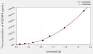 Human C1QTNF4(C1q And Tumor Necrosis Factor Related Protein 4) ELISA Kit