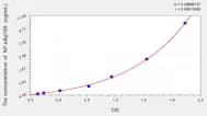 Horse NF-κBp105(Nuclear factor NF-κ-B p105 subunit) ELISA Kit
