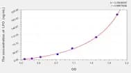 Pig LPO(Lipid Peroxide) ELISA Kit