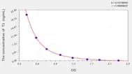Dog T3(Triiodothyronine) ELISA Kit
