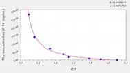 Dog T4(Thyroxine) ELISA Kit