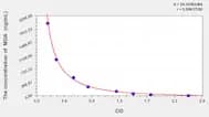 Dog MDA(Malondialdehyde) ELISA Kit